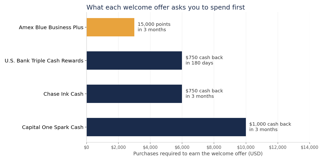 Horizontal bar chart of the purchases each card requires before its welcome offer pays, Amex Blue Business Plus $3,000, U.S. Bank Triple Cash Rewards $6,000, Chase Ink Cash $6,000, Capital One Spark Cash $10,000
