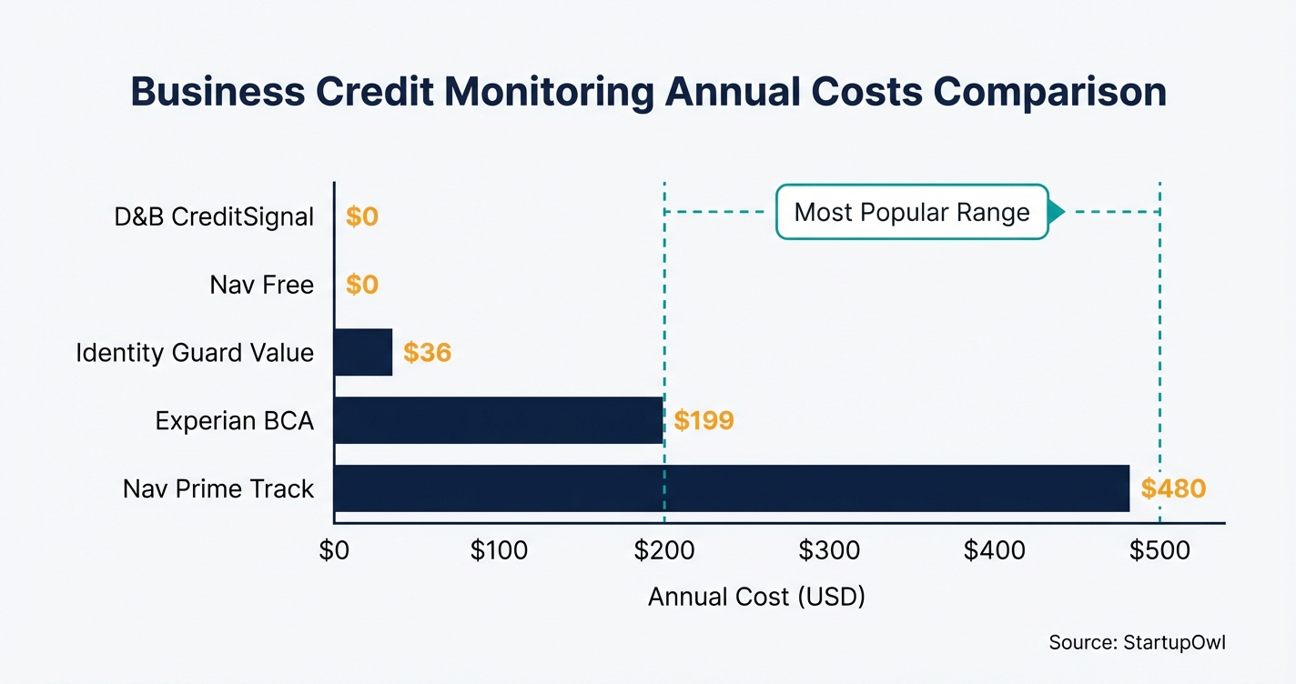 Bar chart comparing annual costs of five business credit monitoring services