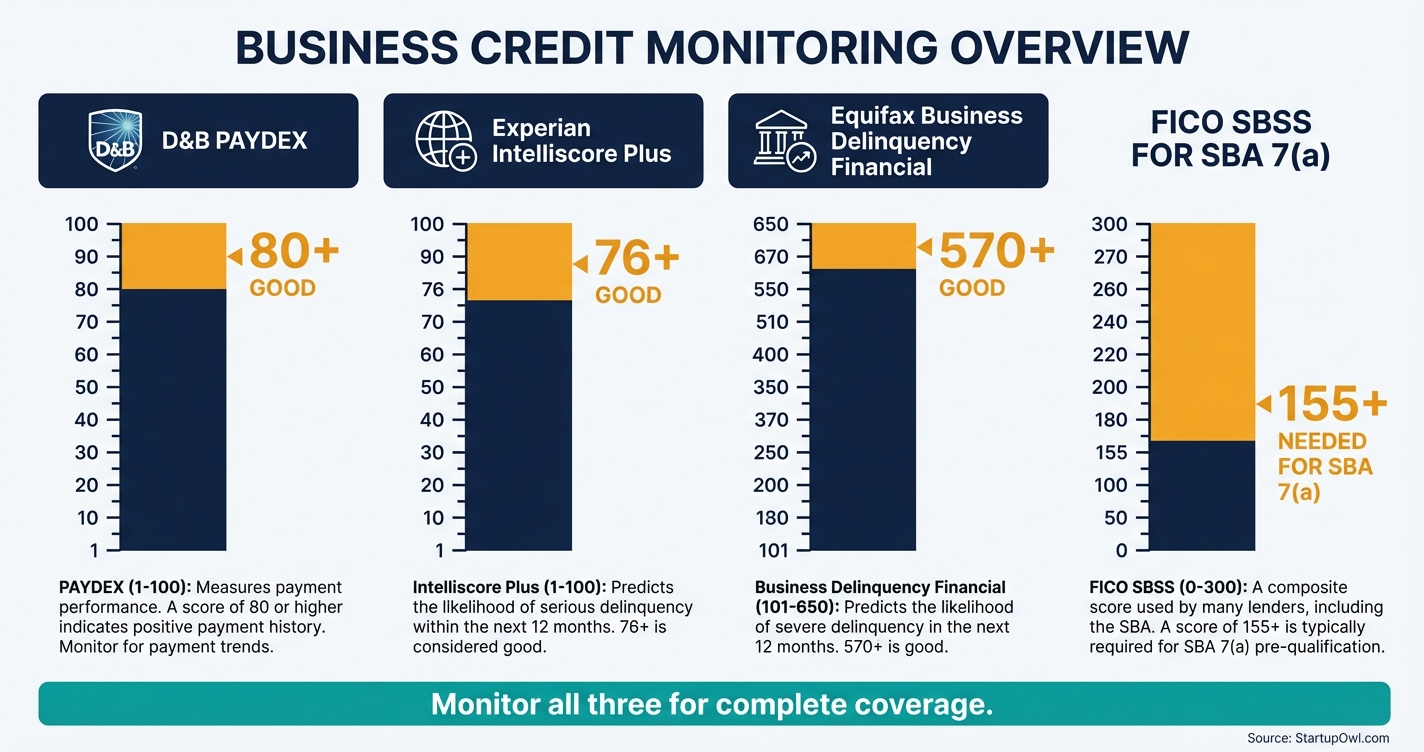 Business credit monitoring overview showing three bureaus and key score ranges