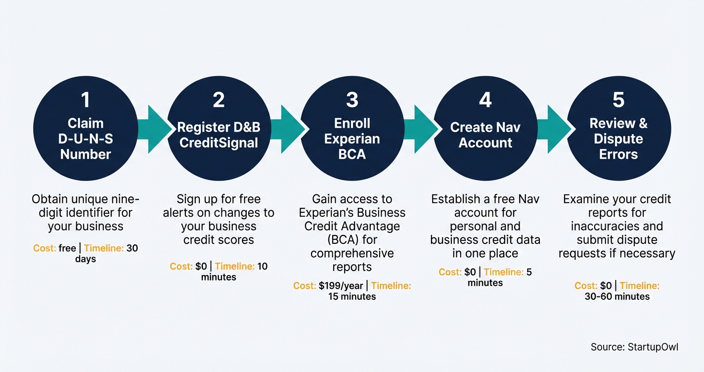Five-step process diagram for setting up business credit monitoring accounts