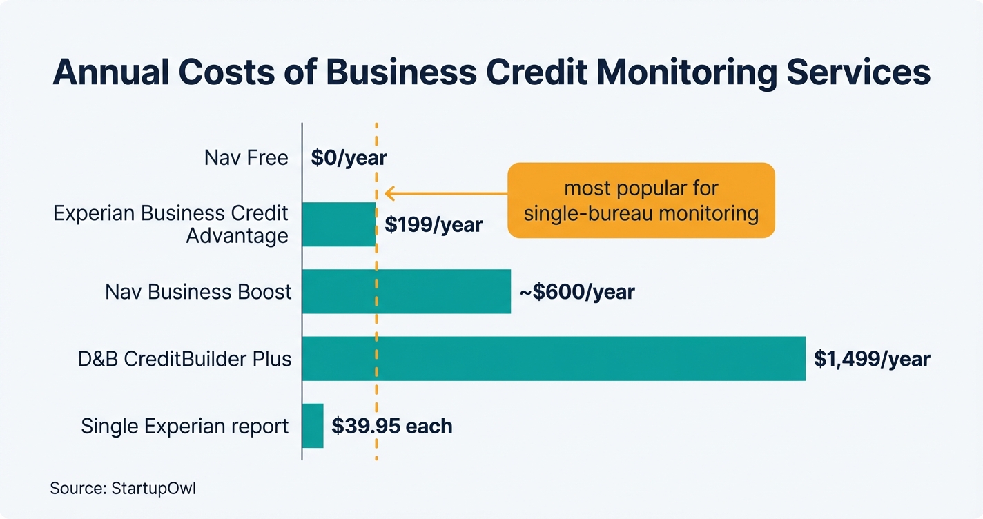 Bar chart comparing annual costs of five business credit monitoring services