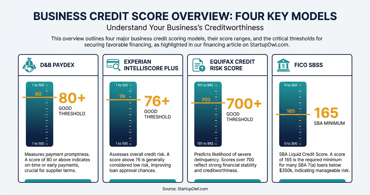 Business credit score overview showing four scoring models and their ranges