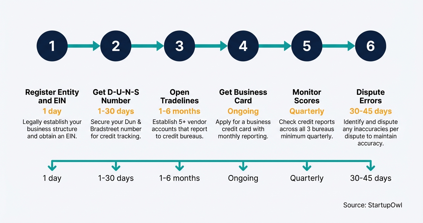 Six-step process diagram for building a business credit score from scratch