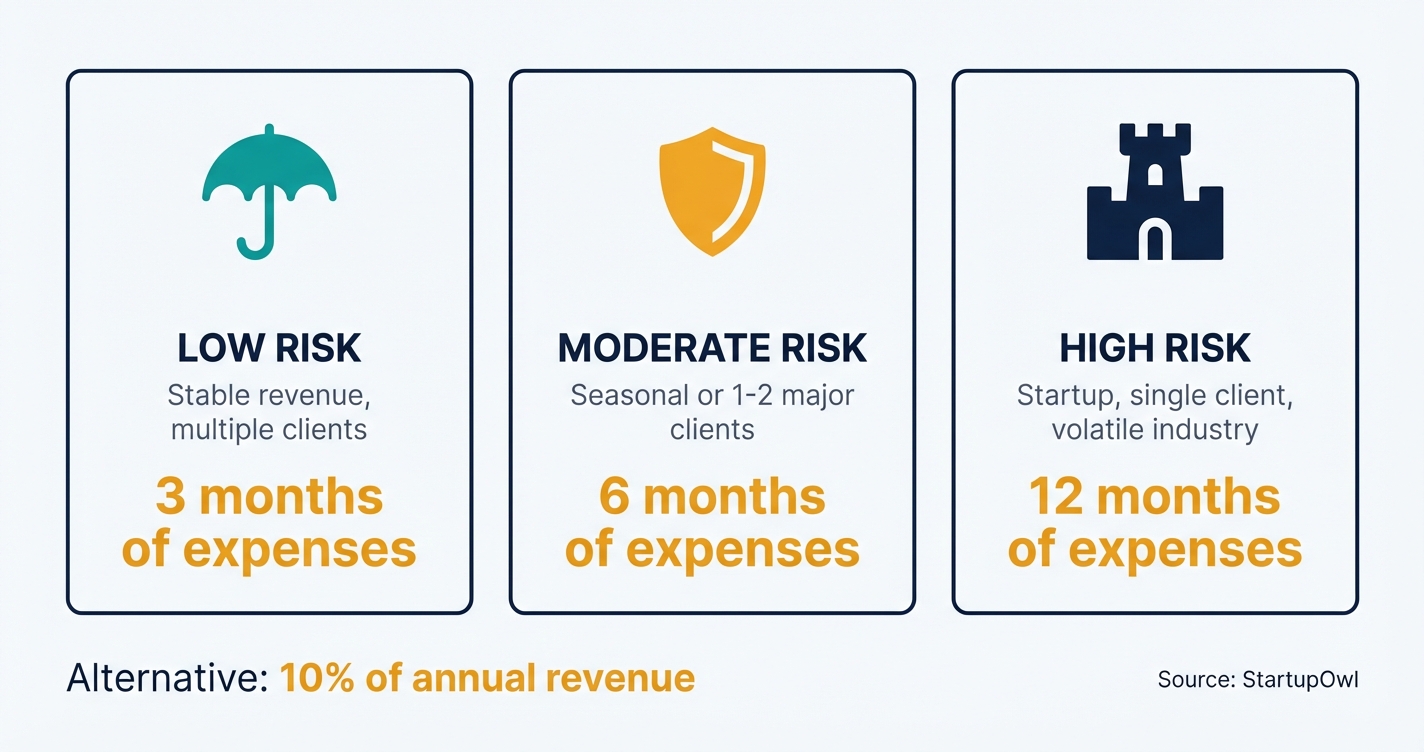 Icon grid showing emergency fund targets by business risk level