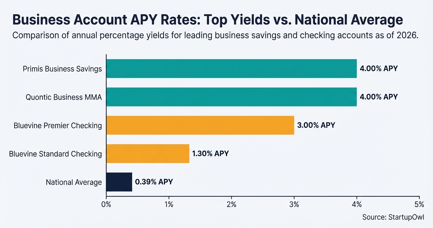 Bar chart comparing APY rates across business savings and checking accounts in 2026