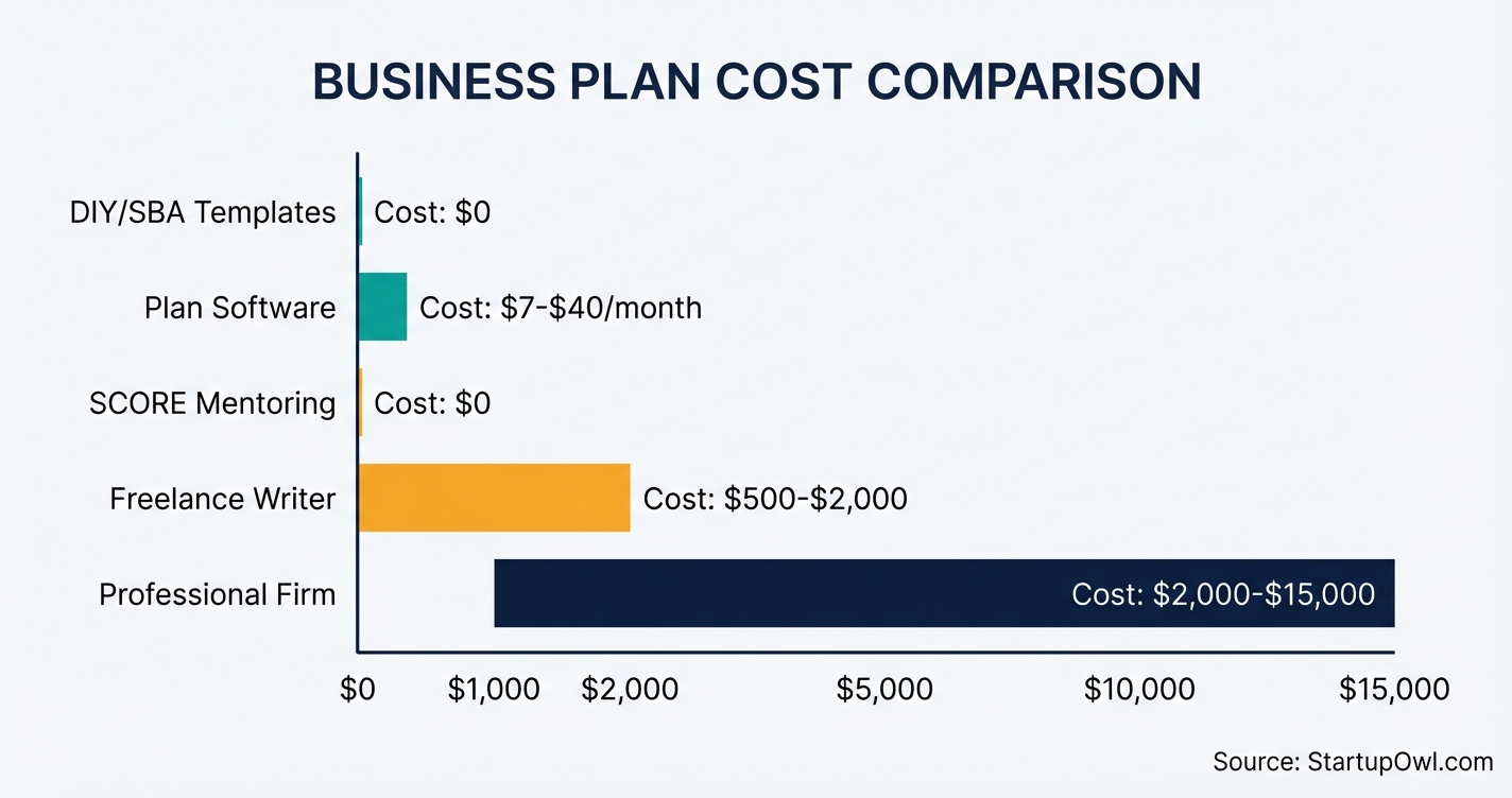 Horizontal bar chart comparing business plan costs from free to fifteen thousand dollars