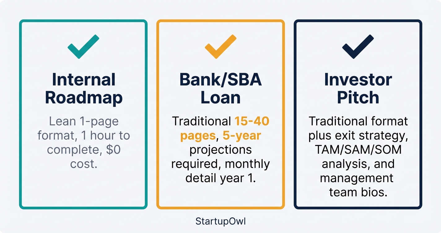 Three business plan tiers showing requirements for internal lean and investor plans