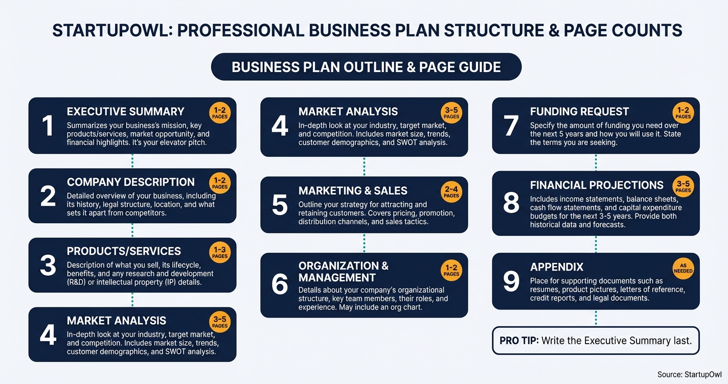 Business plan outline showing all nine sections in order with page counts