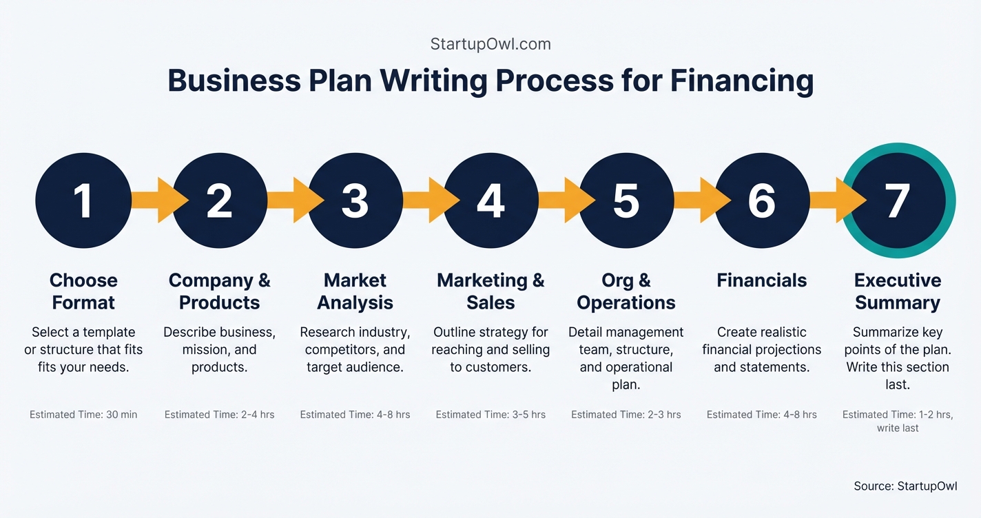 Seven step process diagram for writing a business plan from format to summary