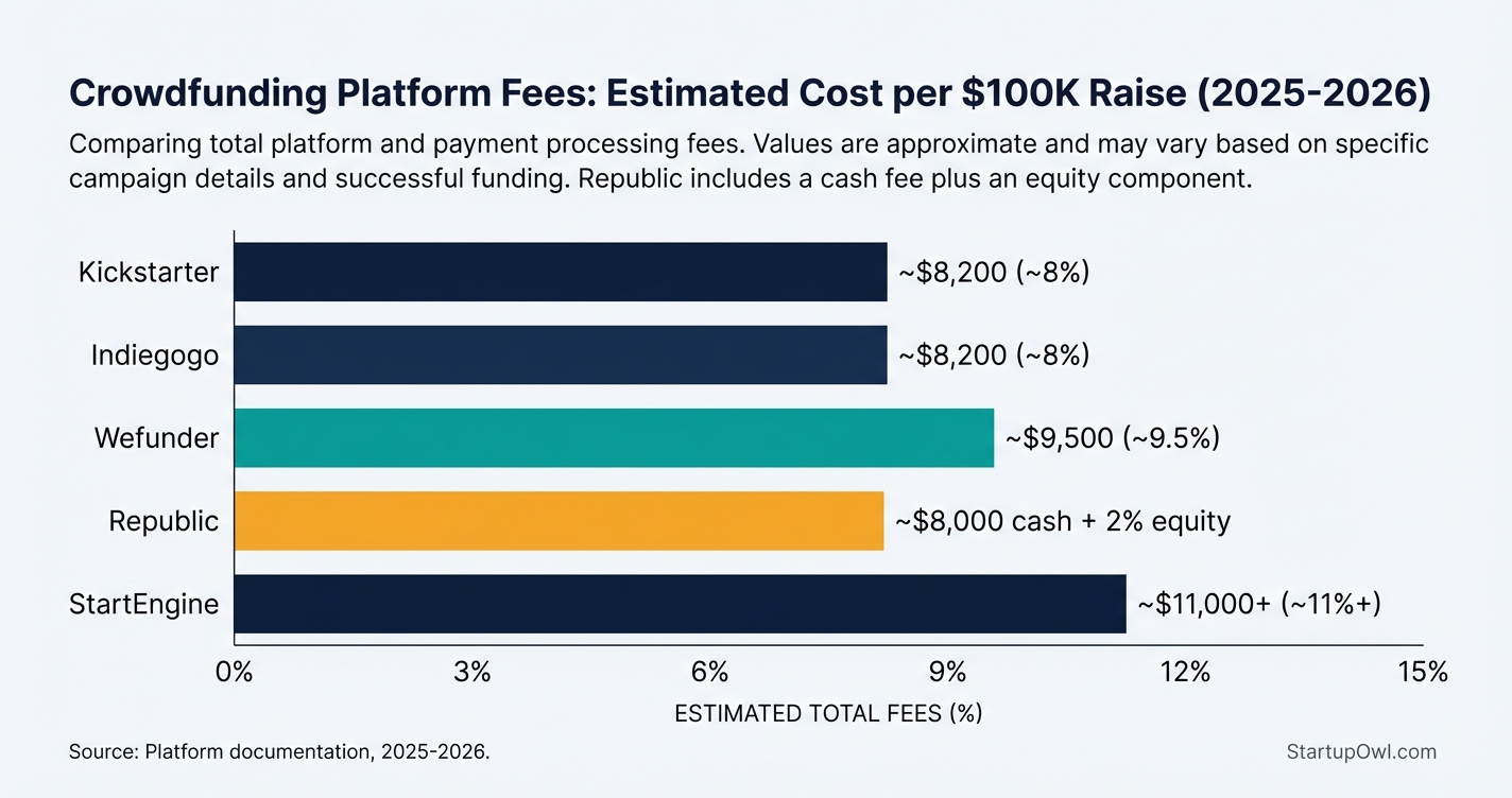 Bar chart comparing total fee percentages across five crowdfunding platforms