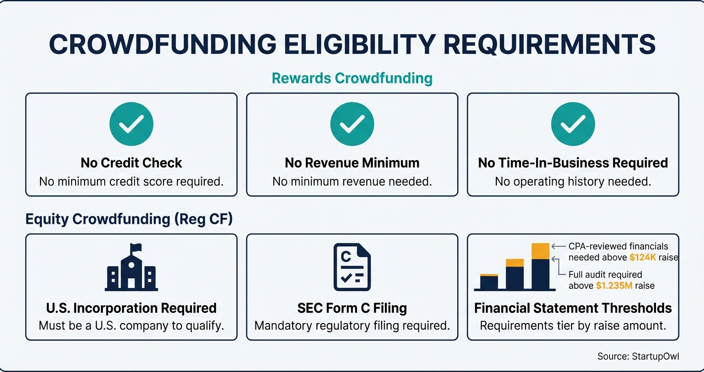 Crowdfunding eligibility requirements for rewards and equity campaigns icon grid