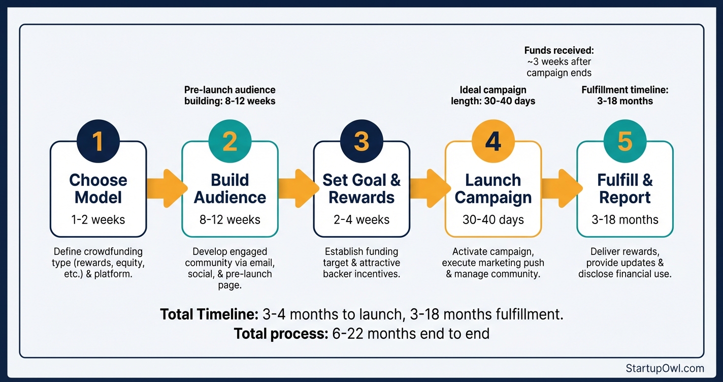 Five step crowdfunding campaign launch process from planning to fulfillment
