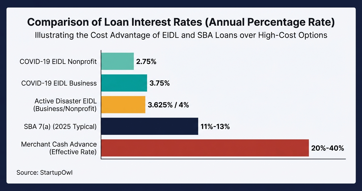 Bar chart comparing EIDL interest rates against SBA 7a and other loan types