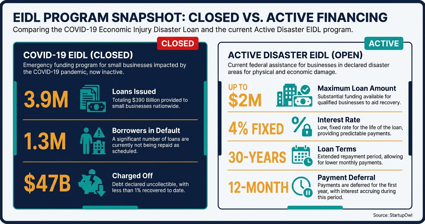 Infographic showing COVID-19 EIDL program stats and closed versus active status