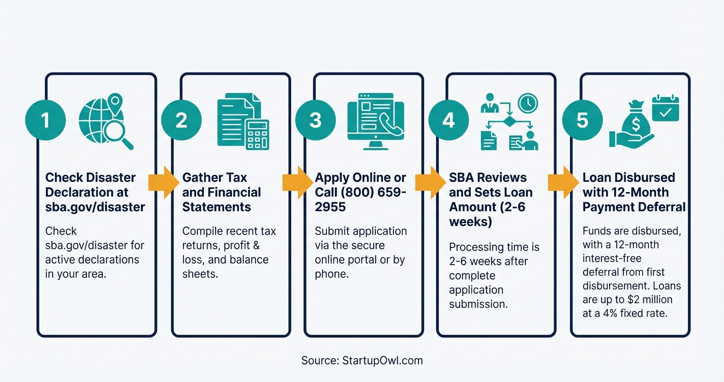 Step-by-step process diagram for applying to the SBA disaster EIDL program