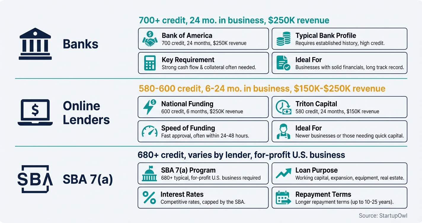 Equipment financing eligibility requirements by lender type showing credit scores and revenue minimums