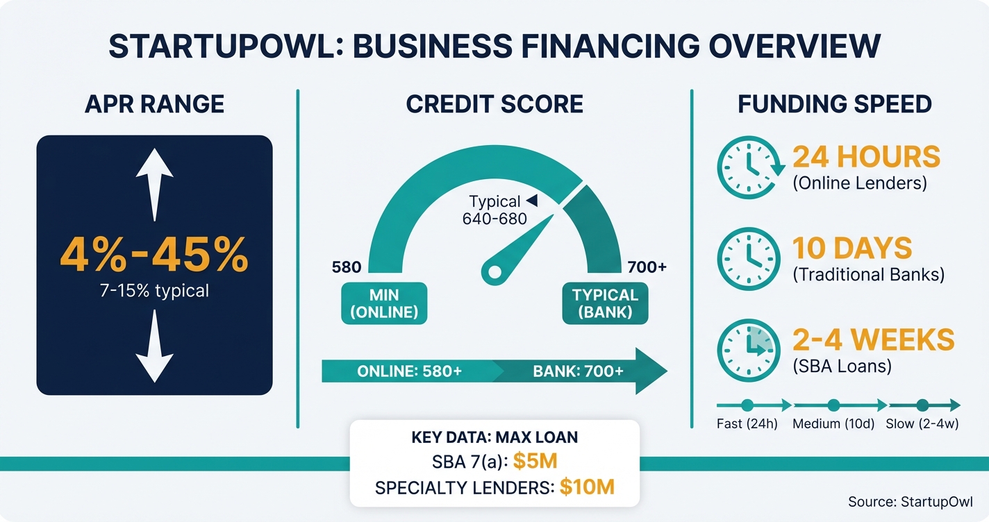 Equipment financing overview showing APR ranges, credit scores, and funding timelines for 2026