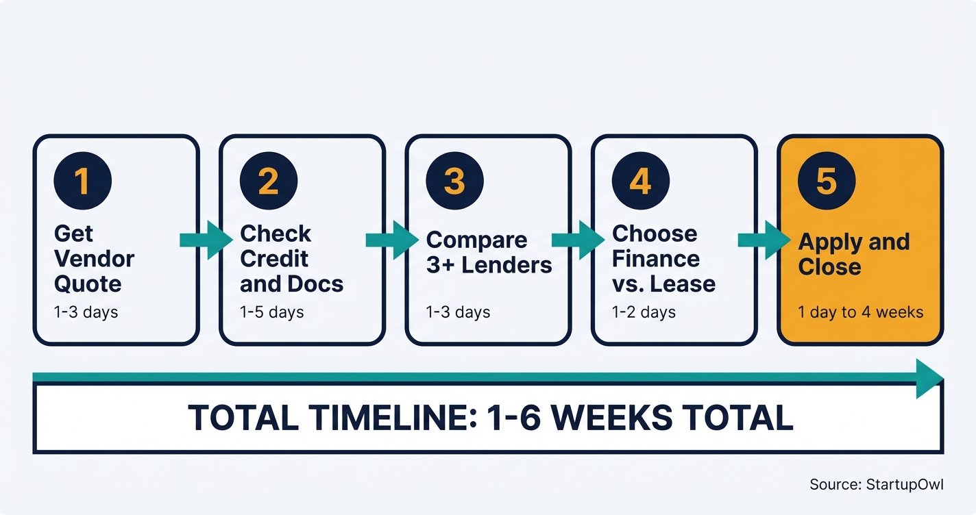 Five-step equipment financing application process from vendor quote to loan closing