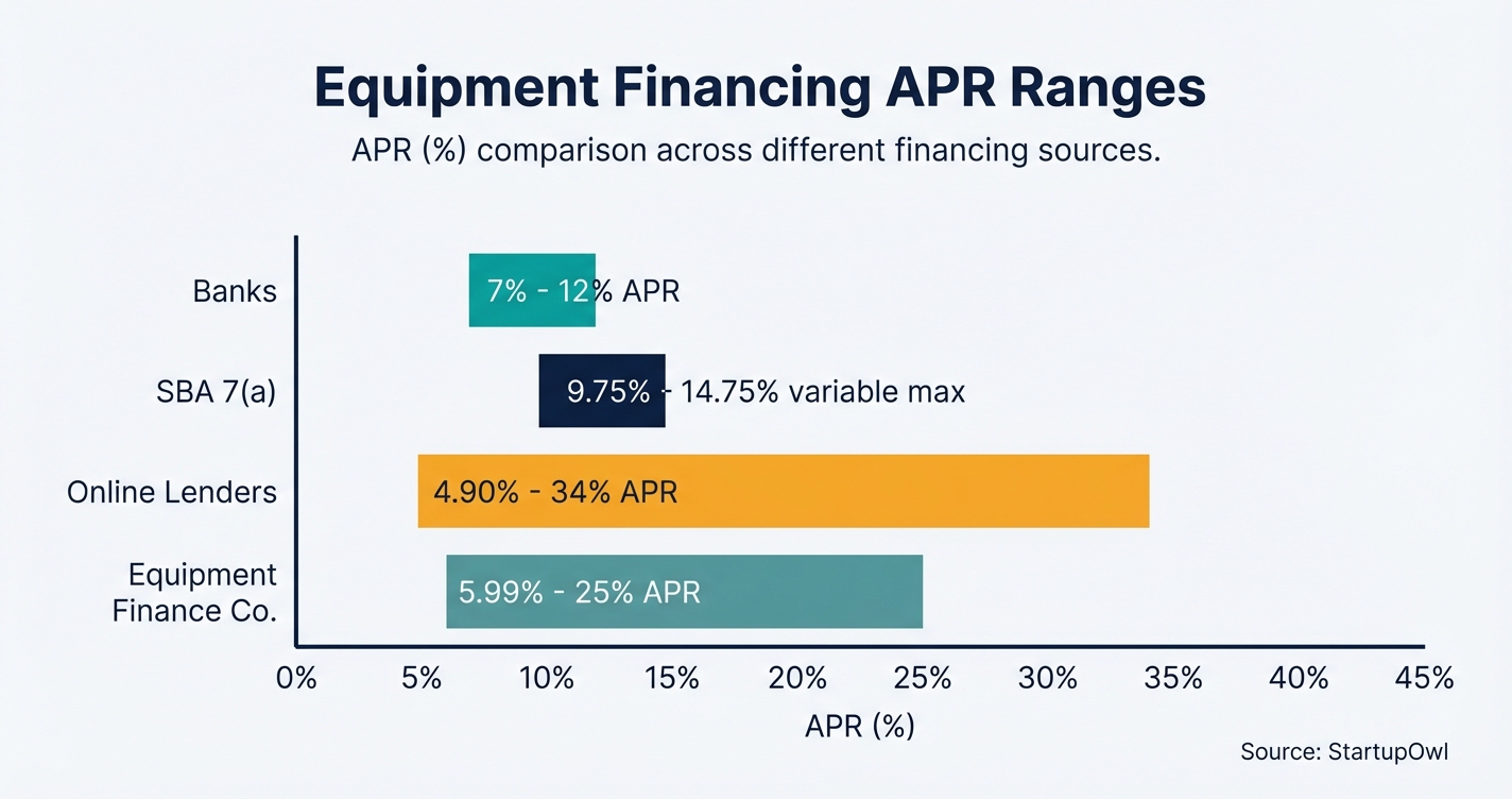 Bar chart comparing equipment financing APR ranges across banks, SBA, online lenders, and leasing
