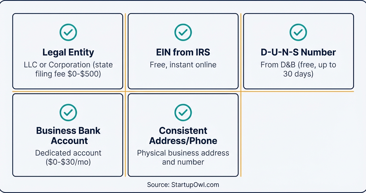Five prerequisites for building business credit shown with check icons