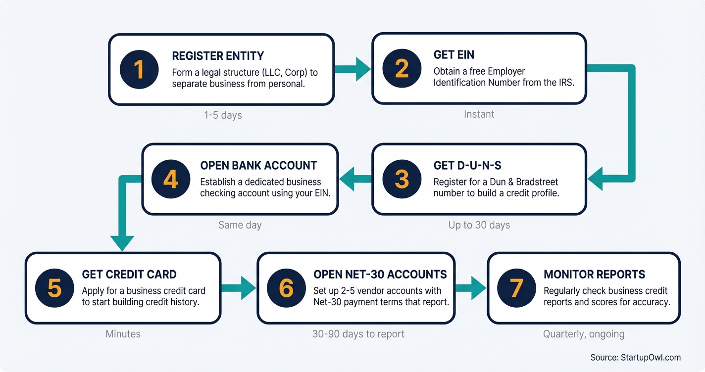 Seven step process diagram for building business credit from scratch