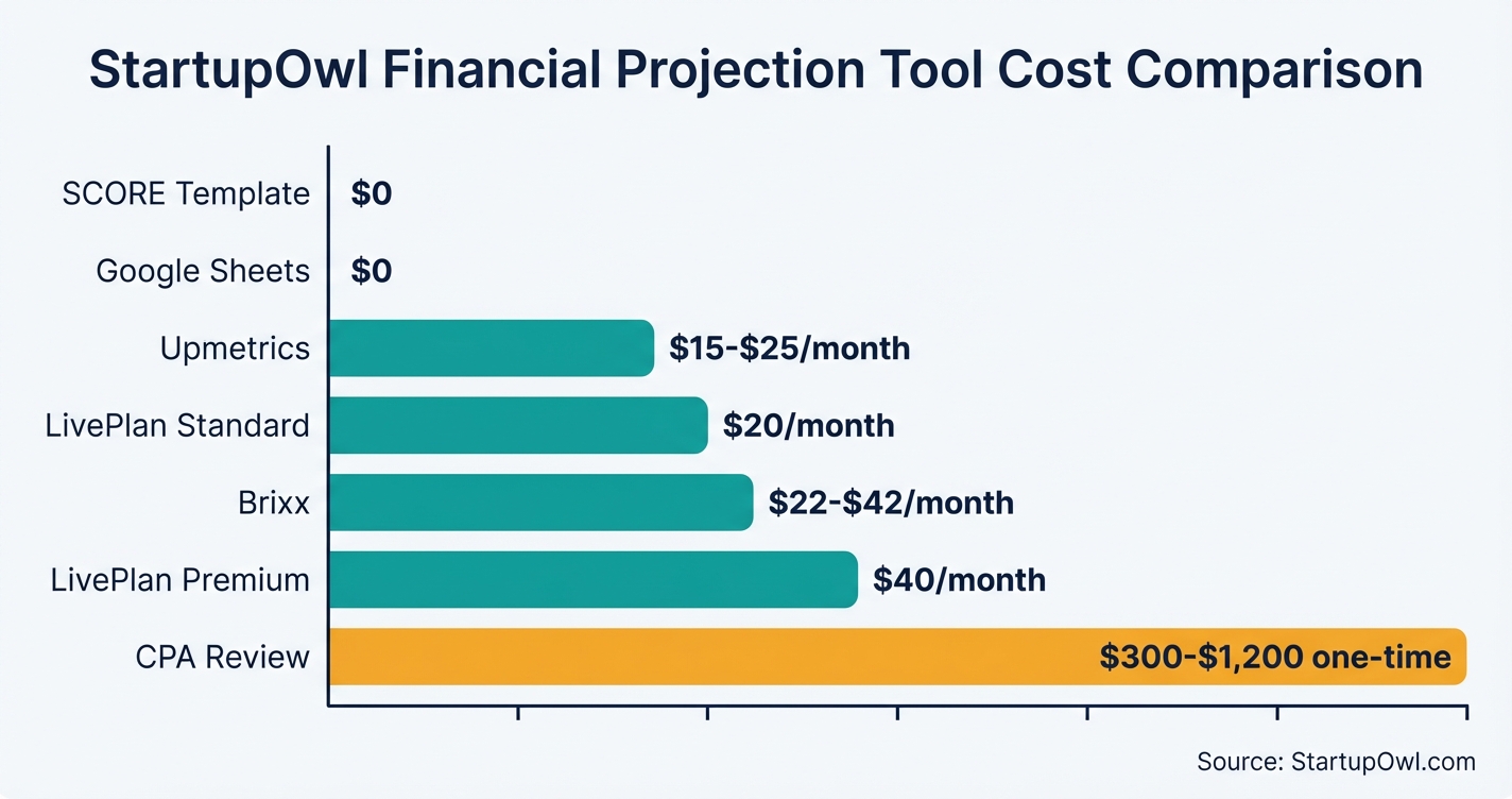 Horizontal bar chart comparing costs of financial projection tools from free to $1,200