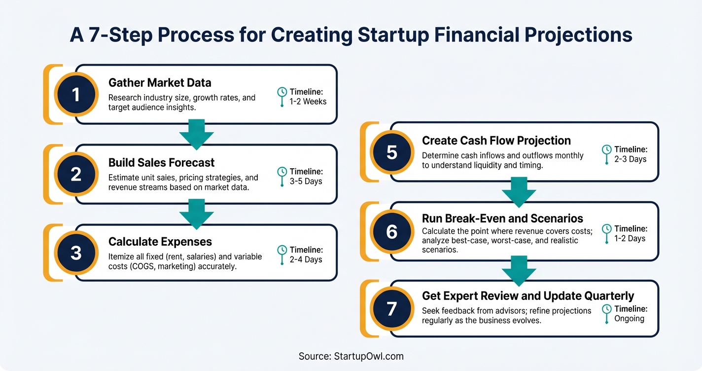 Seven-step process flow for creating startup financial projections from research to quarterly review