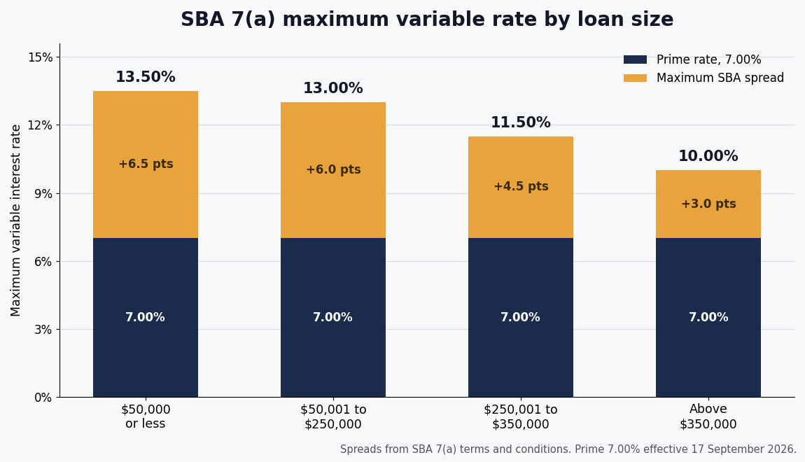 Stacked bar chart of the maximum variable rate on an SBA 7(a) loan by loan size, 13.50 percent at 50,000 dollars or less, 13.00 percent from 50,001 to 250,000 dollars, 11.50 percent from 250,001 to 350,000 dollars, and 10.00 percent above 350,000 dollars, each built from a 7.00 percent prime rate plus the maximum spread SBA allows