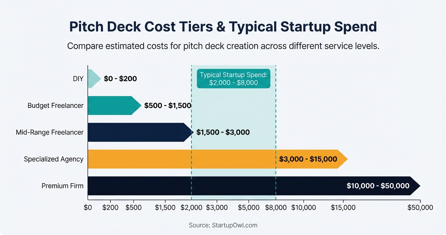 Bar chart comparing pitch deck costs from DIY templates to premium agencies
