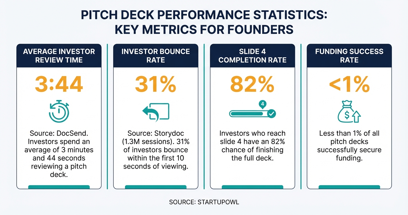Infographic showing pitch deck statistics including 3 minute 44 second review time