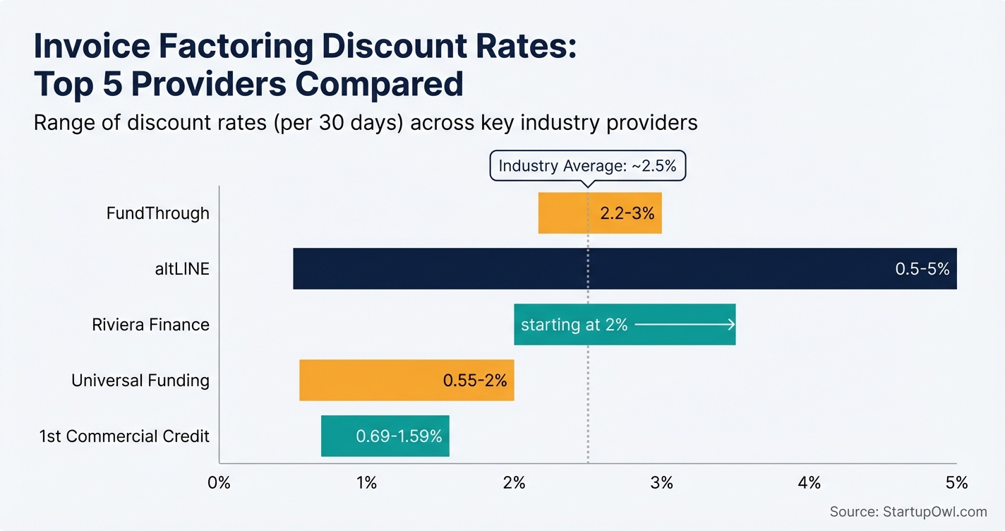 Bar chart comparing invoice factoring discount rates across five top providers in 2026