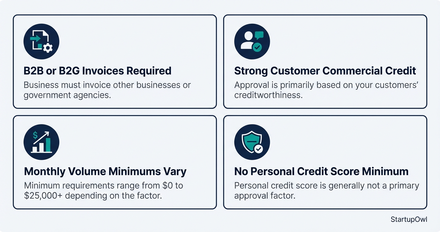 Icon callout showing key invoice factoring eligibility requirements for small businesses