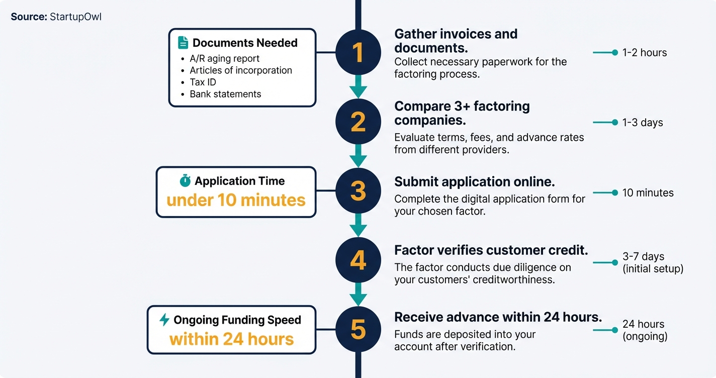 Five-step process diagram for applying and getting funded through invoice factoring