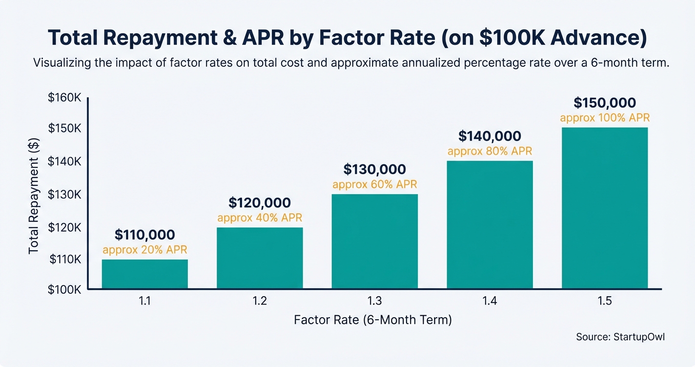 Bar chart comparing total repayment on $100,000 advance across five factor rates