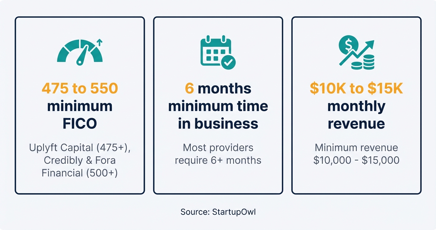 MCA eligibility requirements showing credit score revenue and time in business minimums