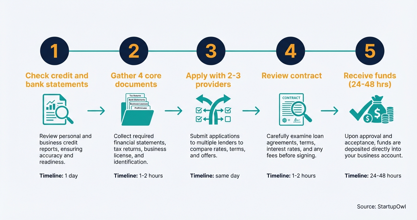 Five step MCA application process from document gathering to funding