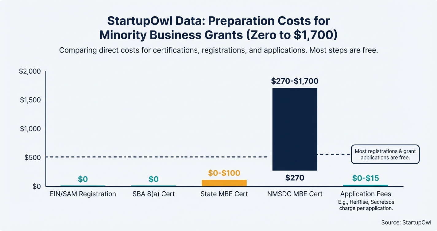 Bar chart comparing preparation costs for minority business grants from zero to 1700 dollars
