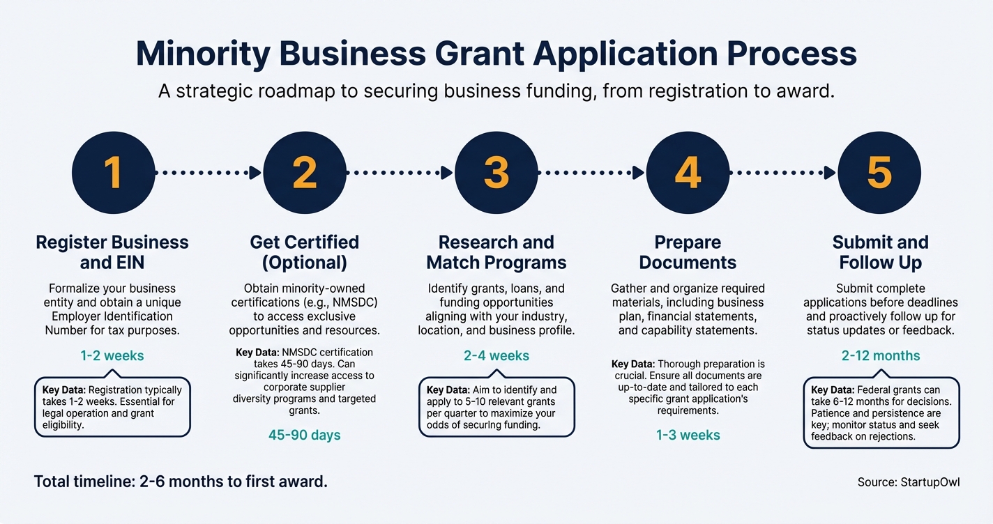 Five-step process diagram showing minority business grant application flow from registration to submission