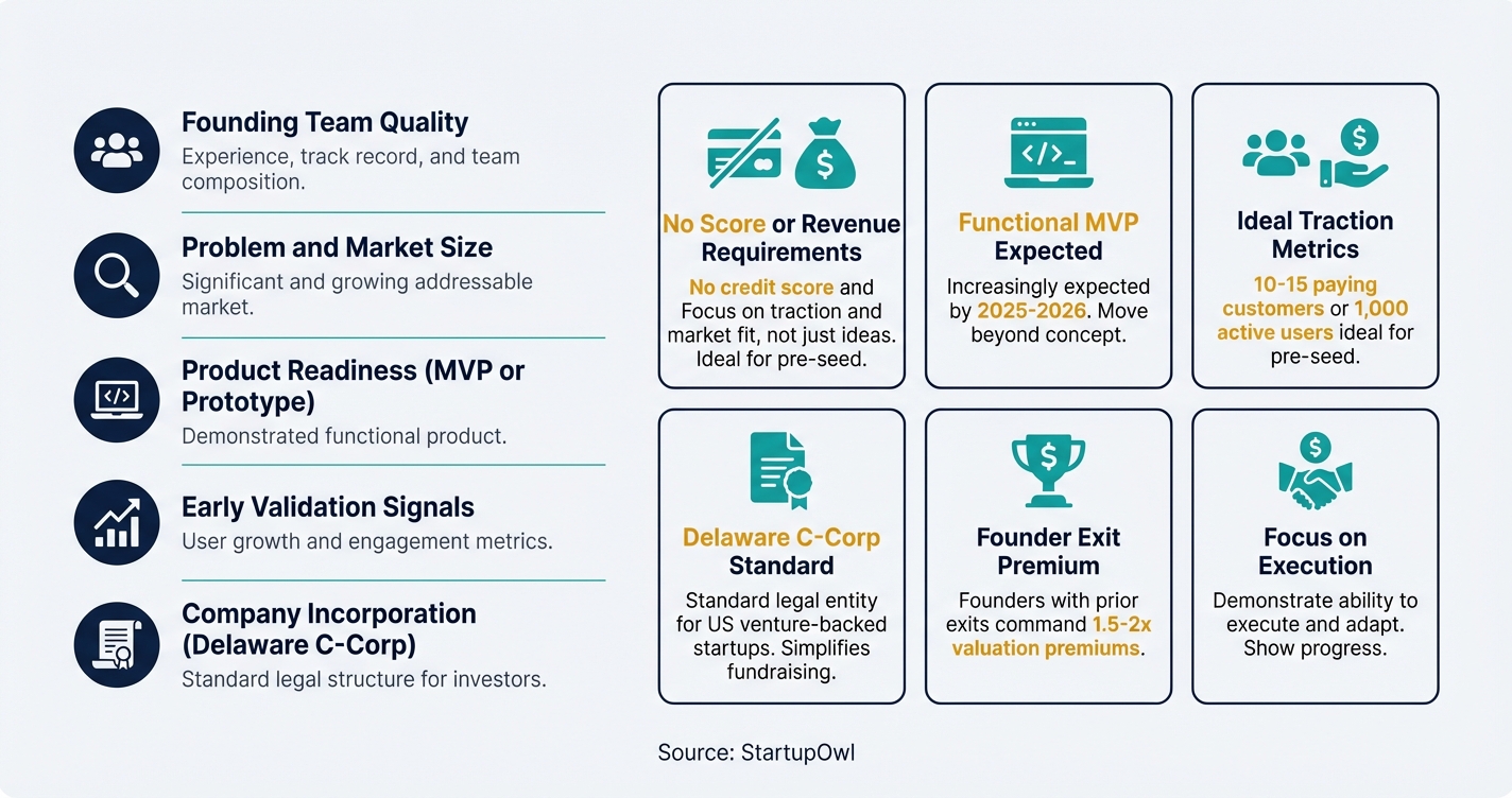 Five key investor evaluation criteria for pre-seed startups shown as icon checklist