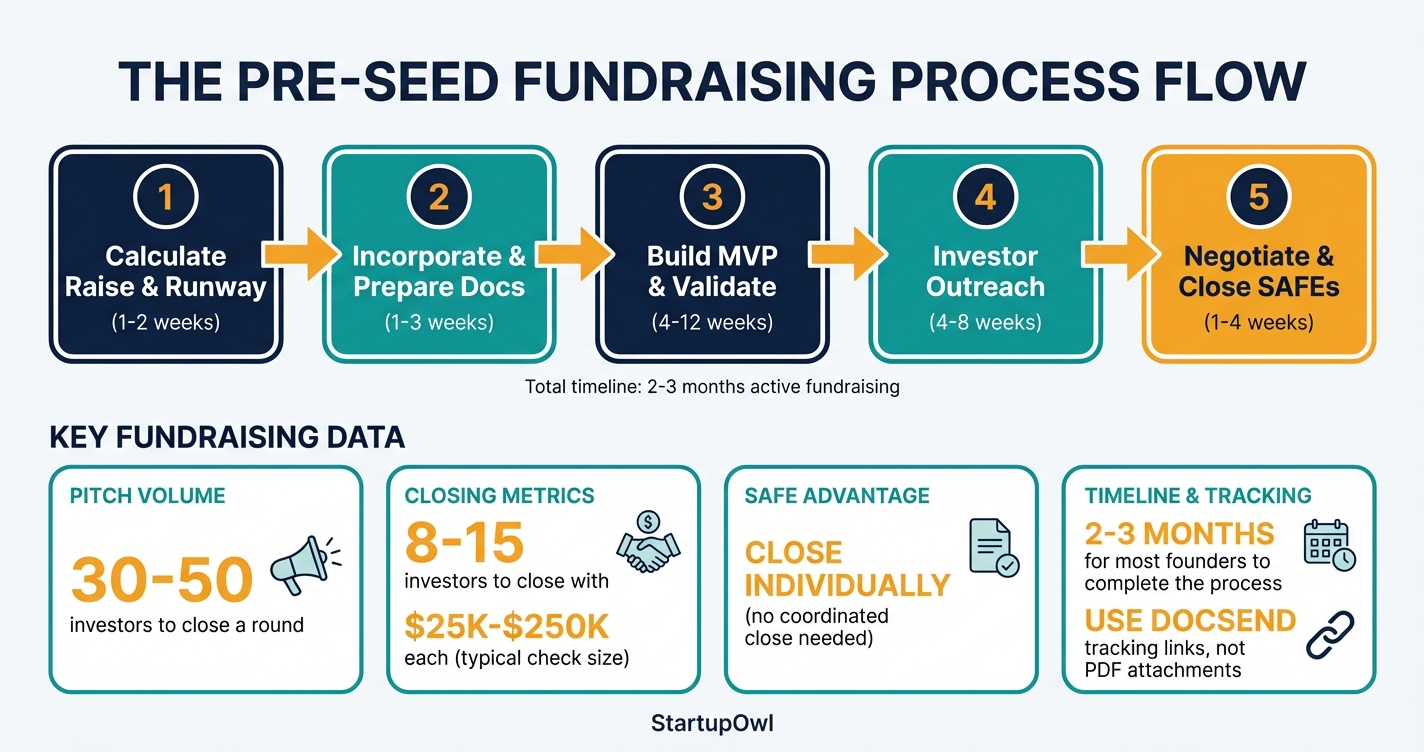 Five-step process diagram showing the pre-seed fundraising flow from preparation to close