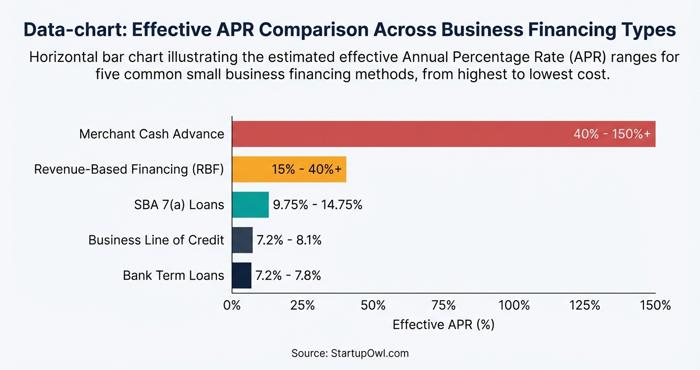 Comparison chart of effective APR for RBF versus traditional loans and SBA loans