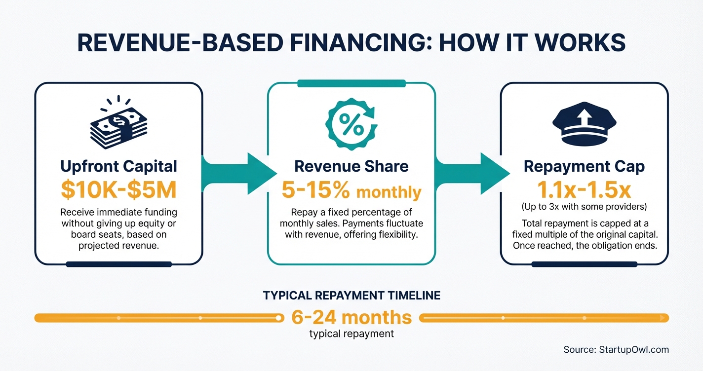 How revenue-based financing works showing funding, repayment, and revenue share flow