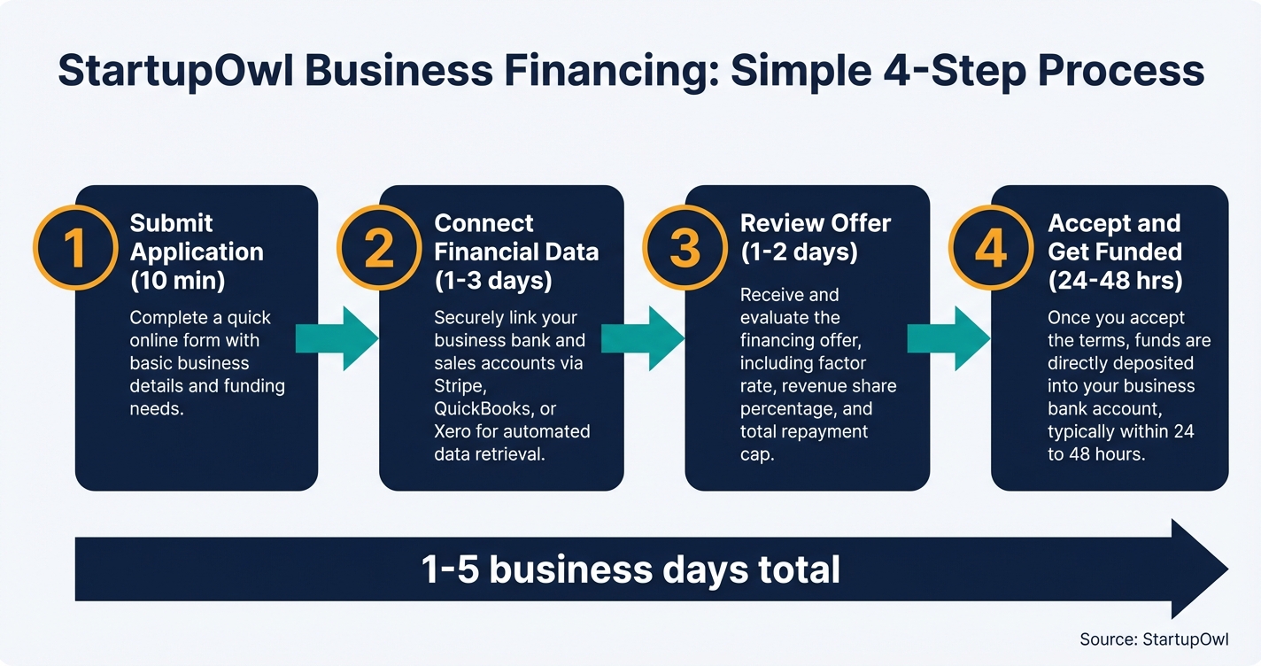 Four-step revenue-based financing application process from submission to funding
