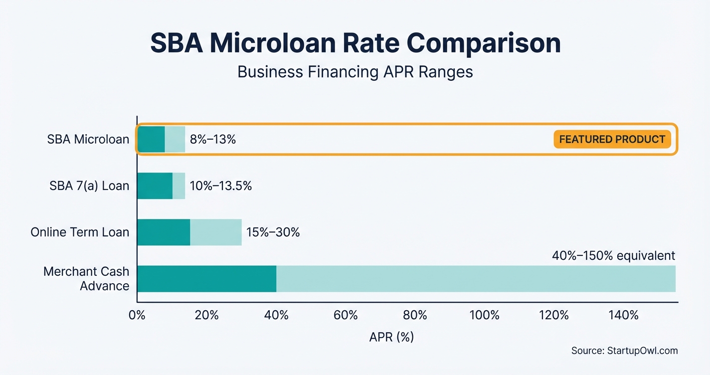 SBA microloan rate comparison chart showing 8 to 13 percent range