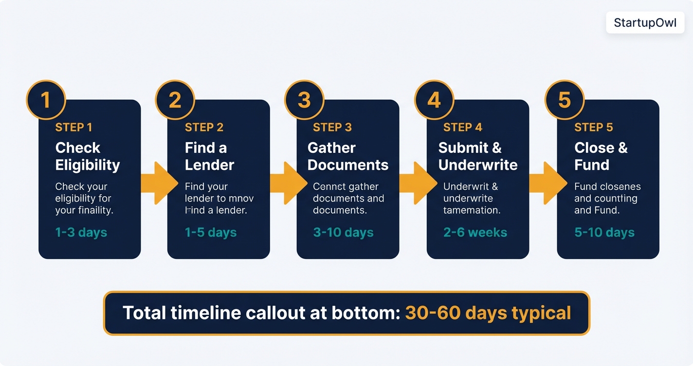 Five step SBA microloan application process from eligibility to funding