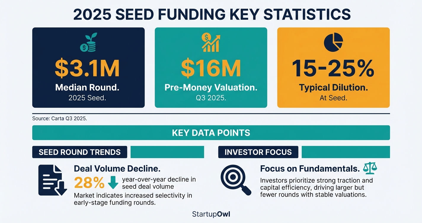 Seed funding key statistics showing median round size valuation and dilution for 2026