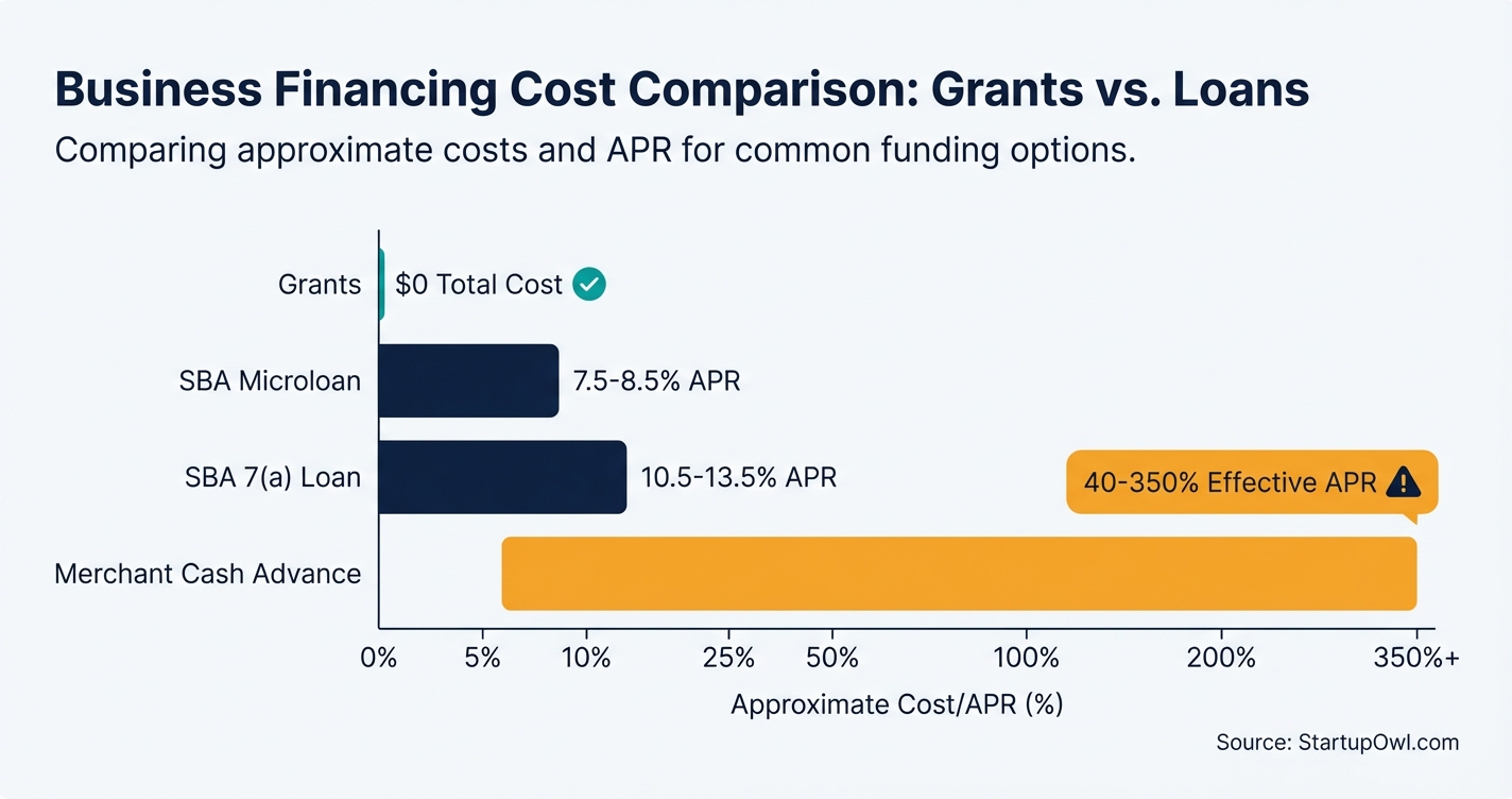 Bar chart comparing grant costs versus loan costs for women-owned businesses