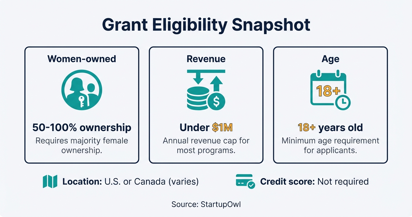 Icon callout showing common eligibility requirements for women's business grants