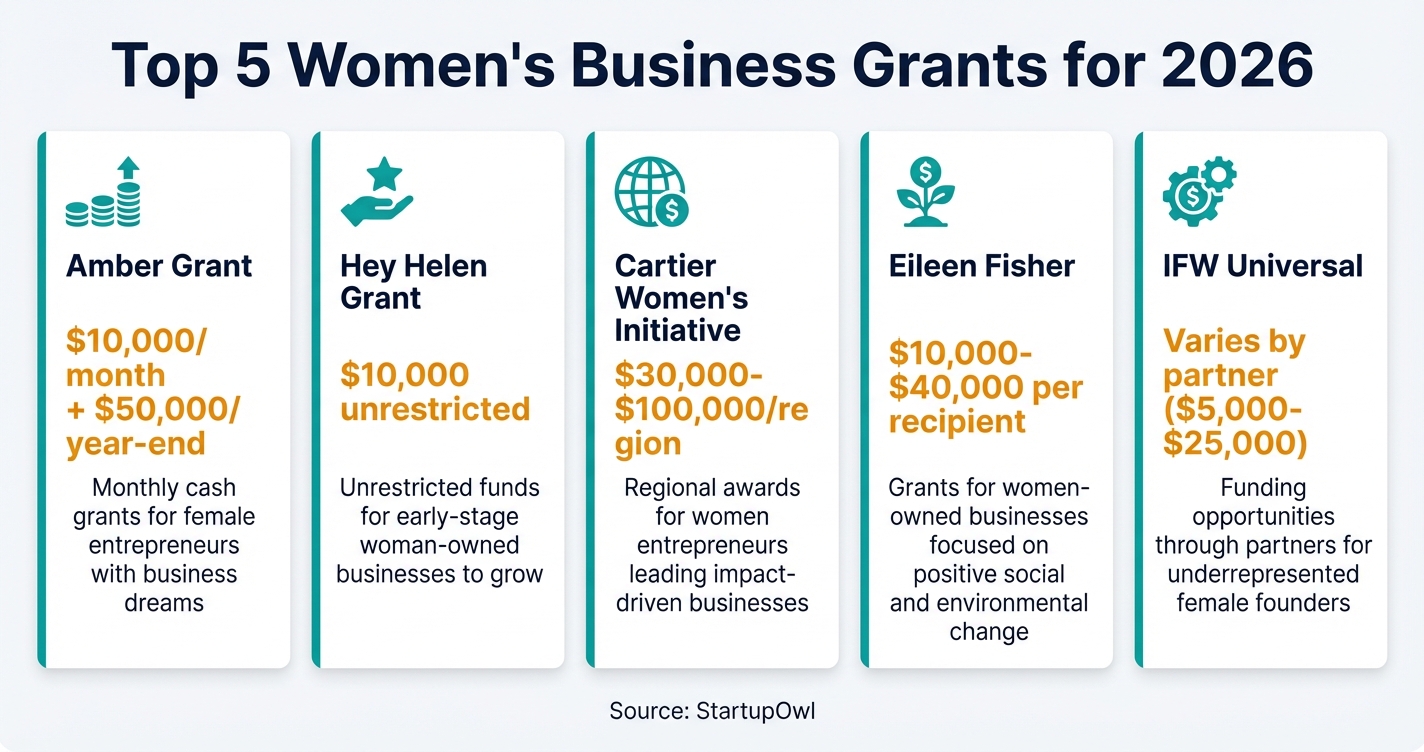 Infographic showing five top women's business grants with award amounts in 2026