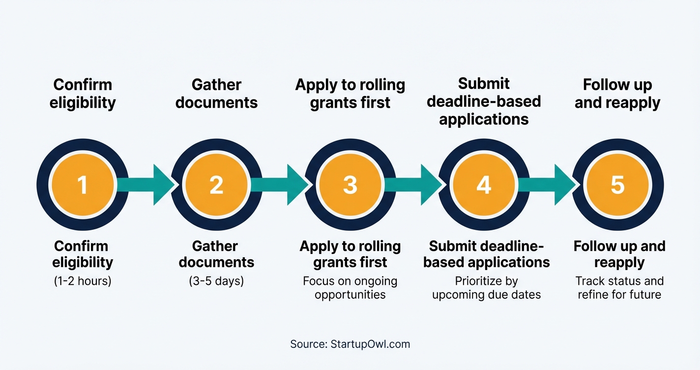 Five-step process diagram for applying to women's business grants